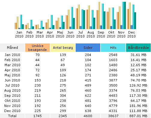 Web statistik www.etv-denmark.com