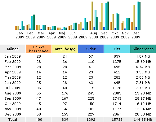 Web statistik www.etv-denmark.com