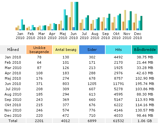 Web statistik www.etv-danmark.dk