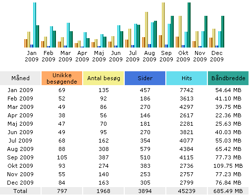 Web statistik www.etv-danmark.dk